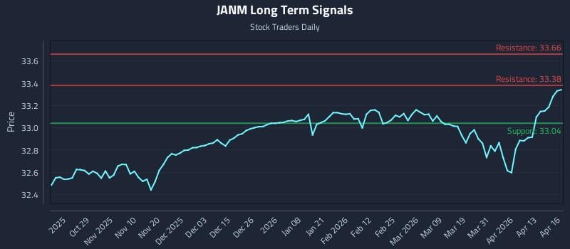 JANM Long Term Analysis for April 17 2026