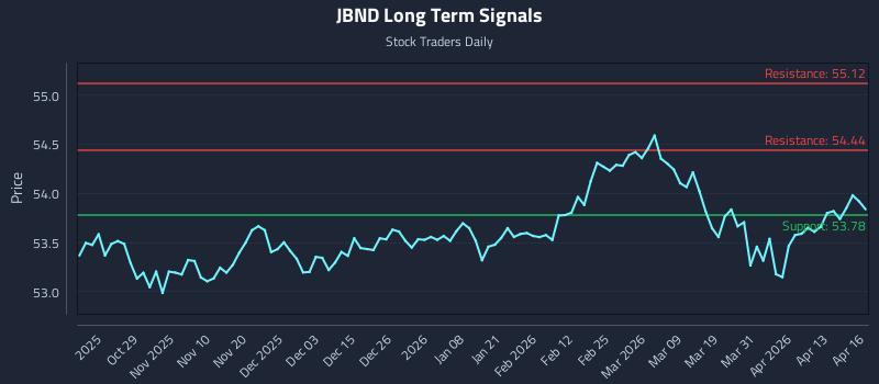 JBND Long Term Analysis for April 17 2026