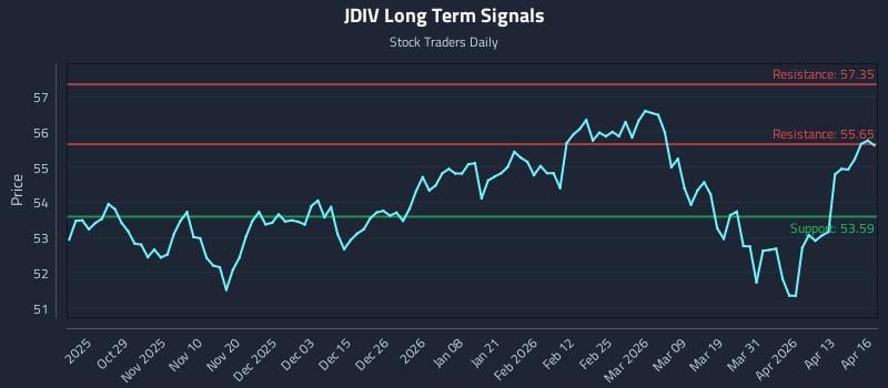 JDIV Long Term Analysis for April 17 2026