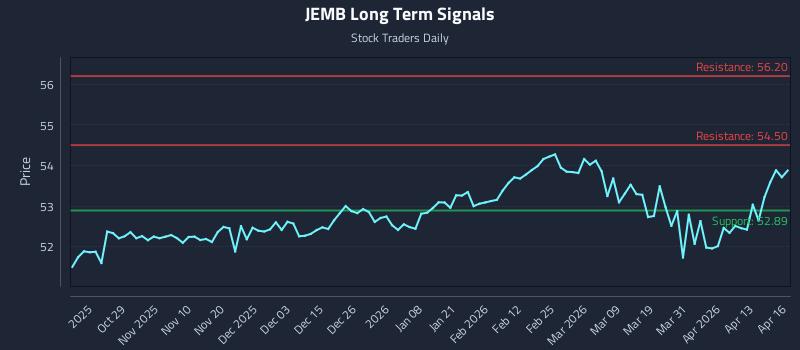 JEMB Long Term Analysis for April 17 2026