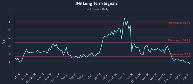 JFB Long Term Analysis for April 17 2026