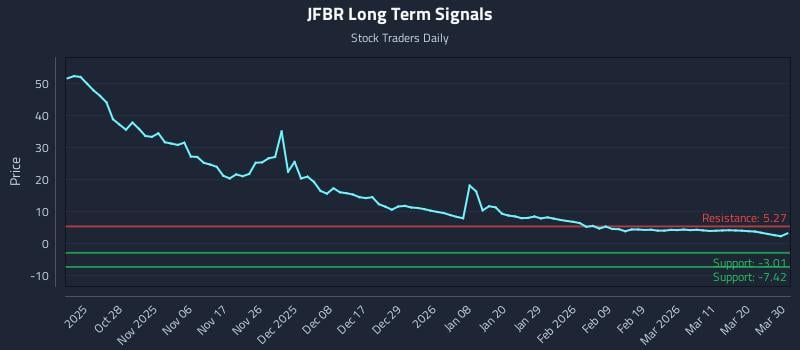 JFBR Long Term Analysis for April 17 2026