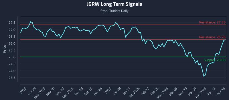 JGRW Long Term Analysis for April 17 2026