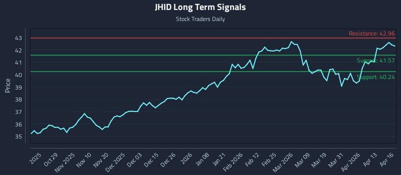 JHID Long Term Analysis for April 17 2026