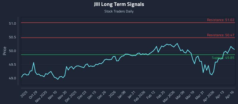 JIII Long Term Analysis for April 17 2026