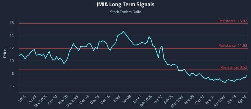JMIA Long Term Analysis for April 17 2026