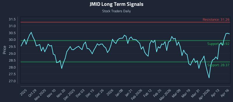 JMID Long Term Analysis for April 17 2026