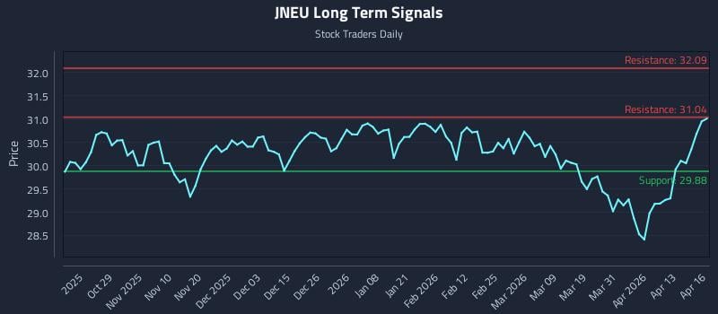JNEU Long Term Analysis for April 17 2026