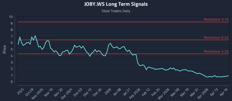 JOBY.WS Long Term Analysis for April 17 2026