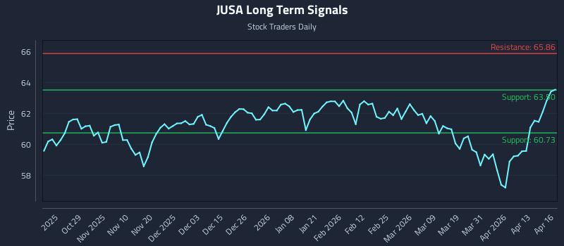 JUSA Long Term Analysis for April 17 2026