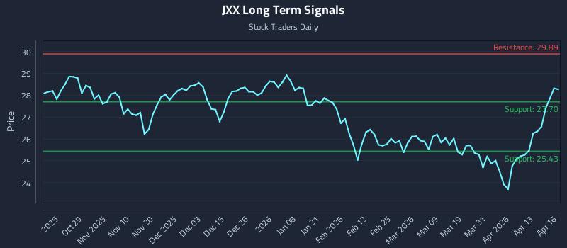JXX Long Term Analysis for April 17 2026
