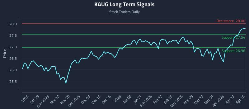 KAUG Long Term Analysis for April 17 2026 KAUG Long Term Analysis for April 17 2026