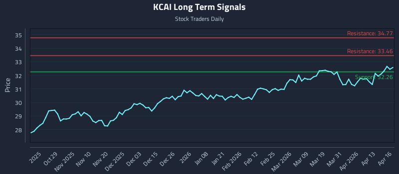 KCAI Long Term Analysis for April 17 2026 KCAI Long Term Analysis for April 17 2026
