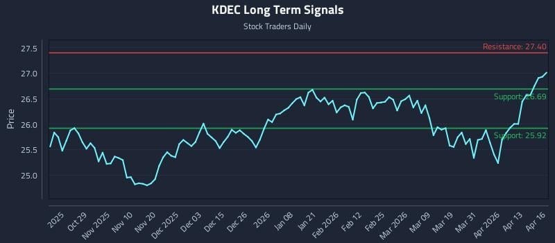 KDEC Long Term Analysis for April 17 2026