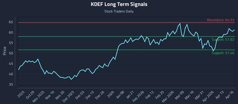 KDEF Long Term Analysis for April 17 2026