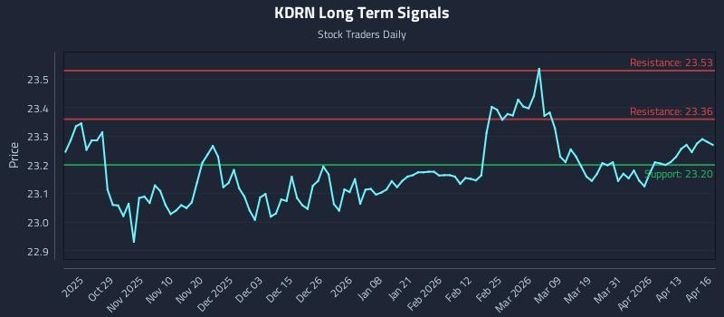 KDRN Long Term Analysis for April 17 2026