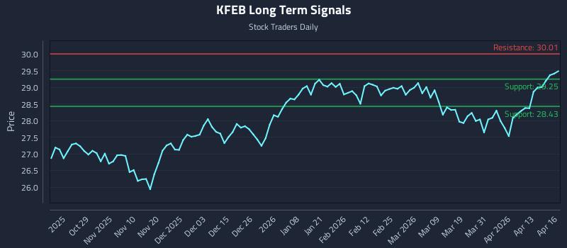 KFEB Long Term Analysis for April 17 2026