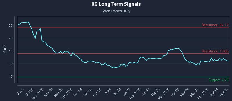 KG Long Term Analysis for April 17 2026