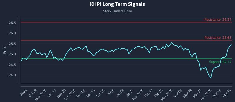 KHPI Long Term Analysis for April 17 2026