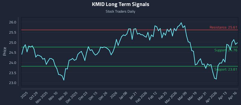 KMID Long Term Analysis for April 17 2026 KMID Long Term Analysis for April 17 2026