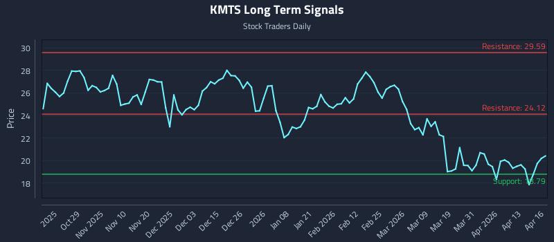KMTS Long Term Analysis for April 17 2026