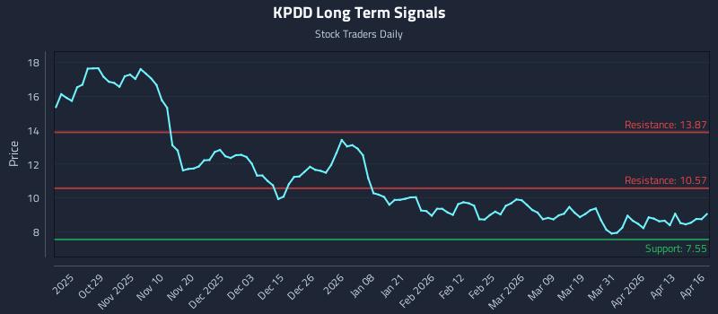 KPDD Long Term Analysis for April 17 2026 KPDD Long Term Analysis for April 17 2026