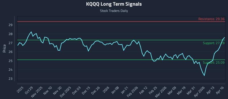 KQQQ Long Term Analysis for April 17 2026