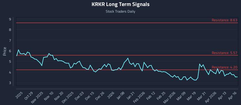 KRKR Long Term Analysis for April 17 2026