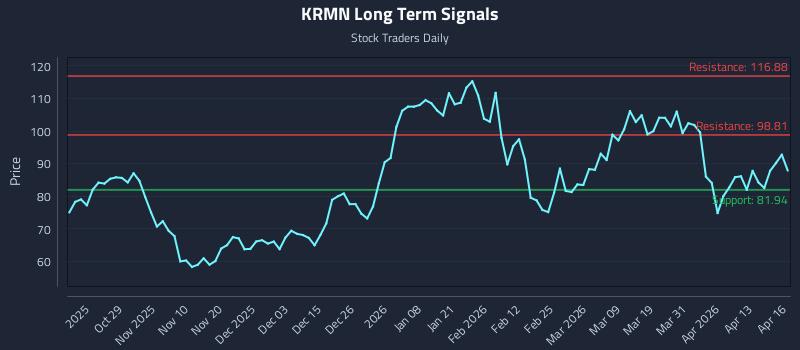 KRMN Long Term Analysis for April 17 2026