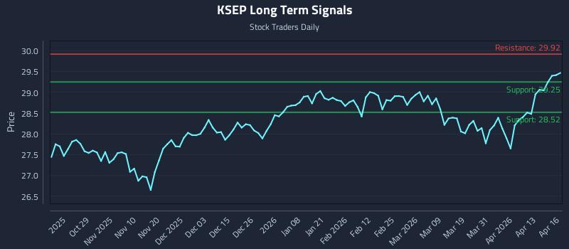 KSEP Long Term Analysis for April 17 2026
