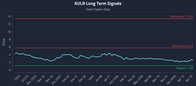 KULR Long Term Analysis for April 17 2026