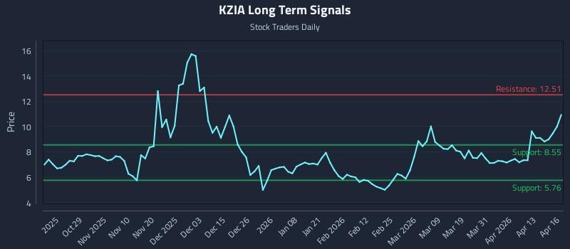 KZIA Long Term Analysis for April 17 2026