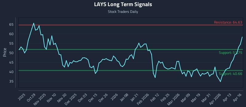 LAYS Long Term Analysis for April 17 2026