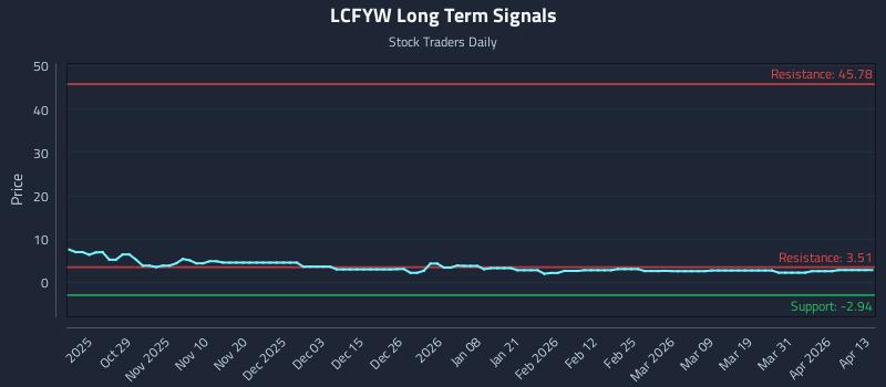 LCFYW Long Term Analysis for April 17 2026