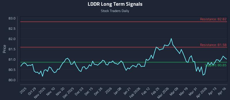 LDDR Long Term Analysis for April 17 2026