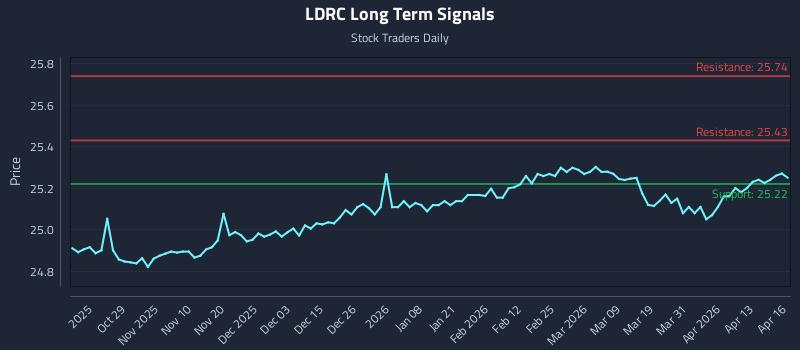 LDRC Long Term Analysis for April 17 2026