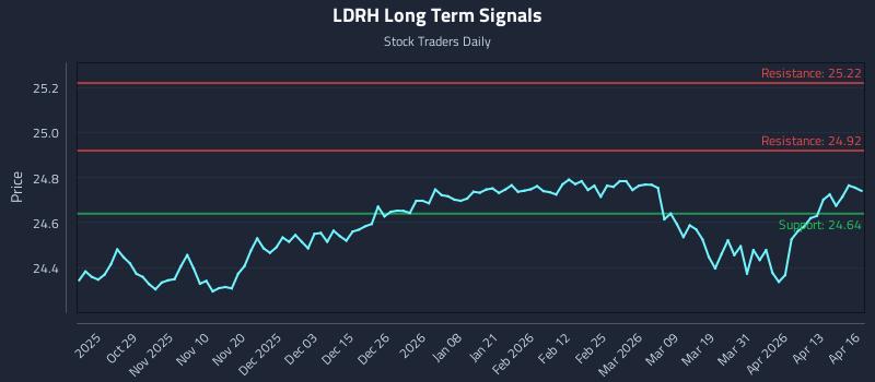 LDRH Long Term Analysis for April 17 2026