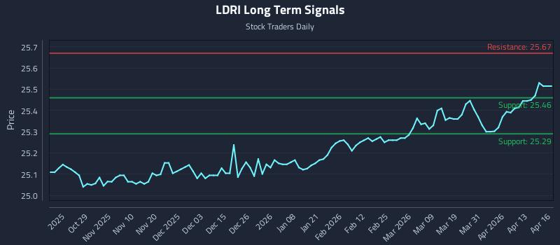 LDRI Long Term Analysis for April 17 2026