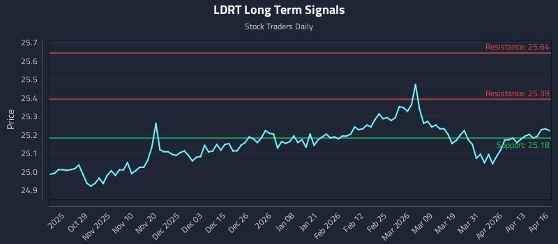 LDRT Long Term Analysis for April 17 2026