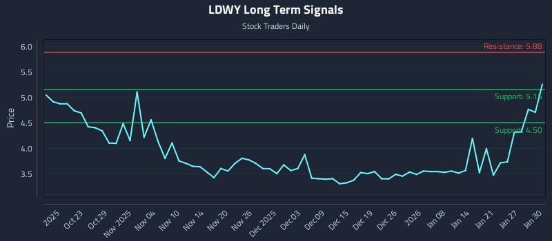 LDWY Long Term Analysis for April 17 2026