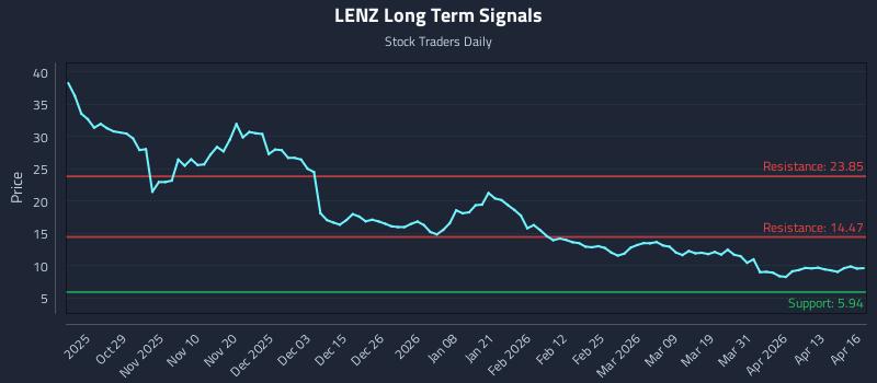 LENZ Long Term Analysis for April 17 2026