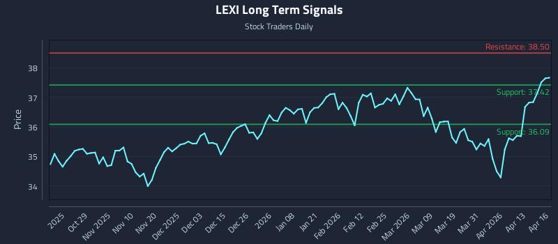 LEXI Long Term Analysis for April 17 2026