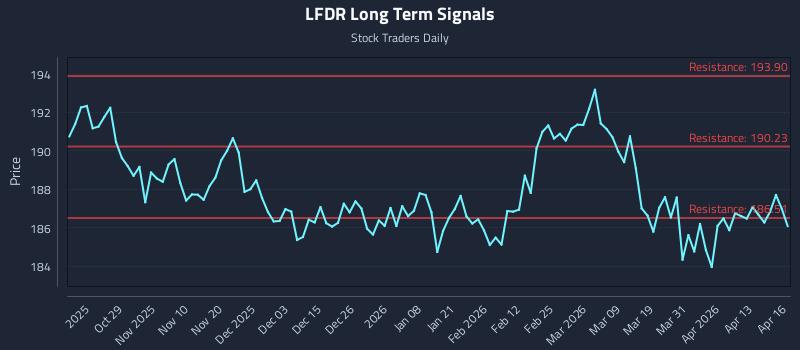 LFDR Long Term Analysis for April 17 2026