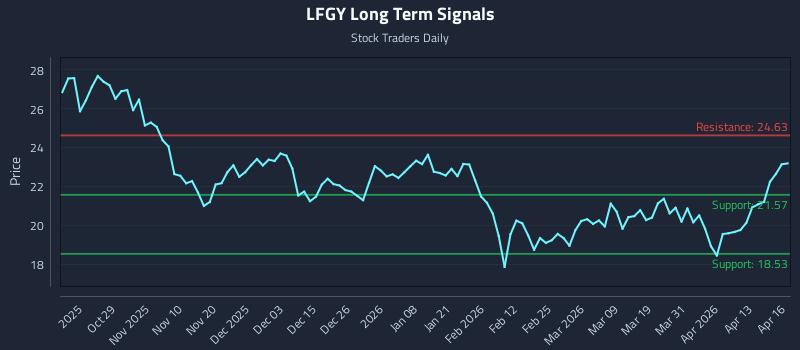 LFGY Long Term Analysis for April 17 2026