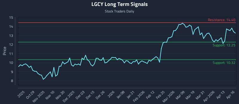 LGCY Long Term Analysis for April 17 2026 LGCY Long Term Analysis for April 17 2026
