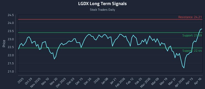 LGDX Long Term Analysis for April 17 2026