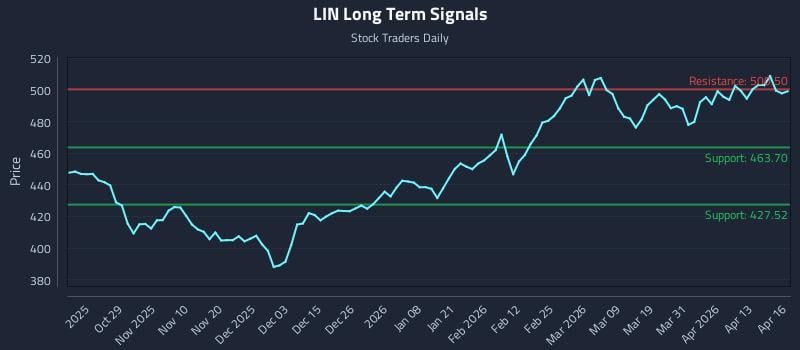 LIN Long Term Analysis for April 17 2026