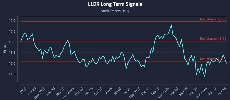 LLDR Long Term Analysis for April 17 2026