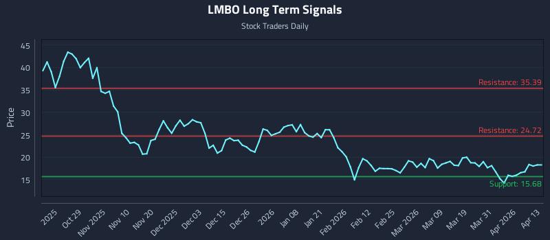 LMBO Long Term Analysis for April 17 2026
