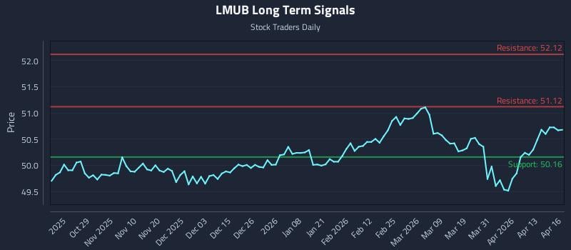 LMUB Long Term Analysis for April 17 2026